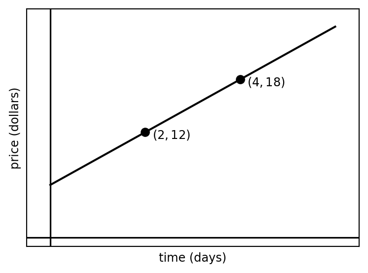 Sketch of price vs. time for the Alamosa parking lot, with data points at (2, 12) and (4, 18)