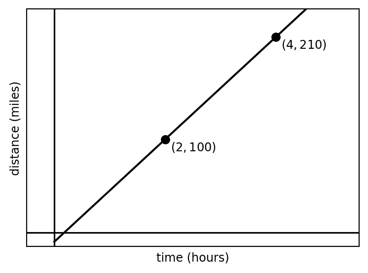Sketch of distance vs. time for Martin's drive to Denver, with data points at (2, 100) and (4, 210)
