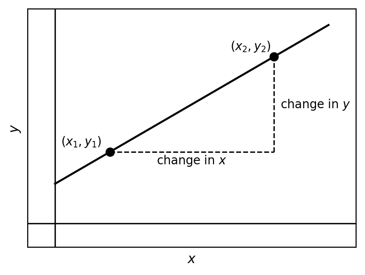 A generic line with two points marked, and a right triangle showing the change in x along the base and the change in y along the vertical side