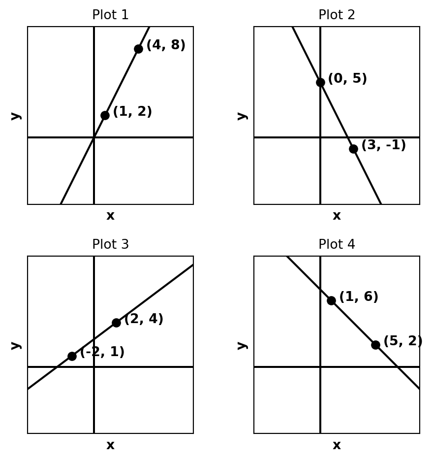 Grid of four coordinate plane plots, each showing a straight line with two labeled points. Students can use these to practice calculating slope from the coordinates of two points.