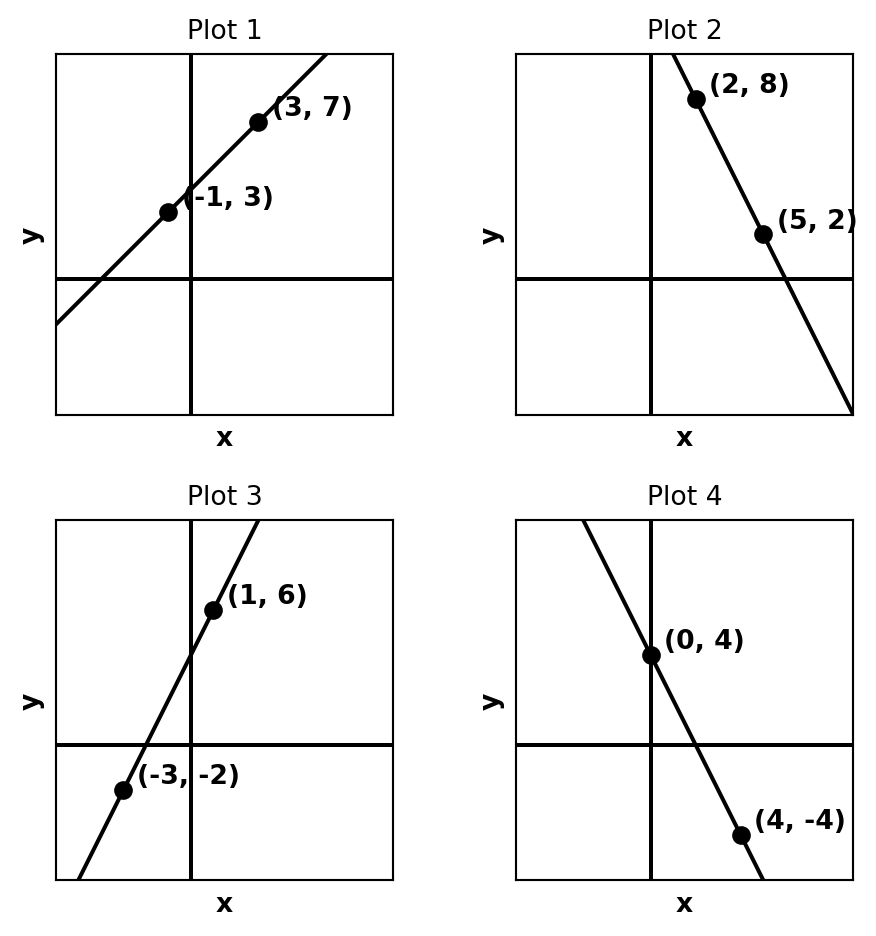 Grid of four coordinate plane plots, each showing a straight line with two labeled points for students to practice calculating slope from coordinates.
