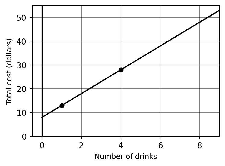 Sketch of total cost vs. number of drinks at Paul's Tea Attic, showing a line with slope 5 and y-intercept 8