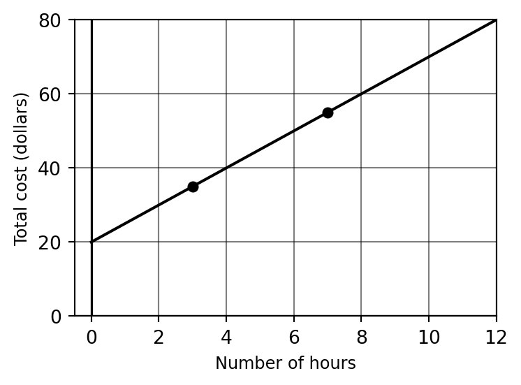 Sketch of total cost vs. number of hours for chainsaw rental, showing a line with slope 5 and y-intercept 20