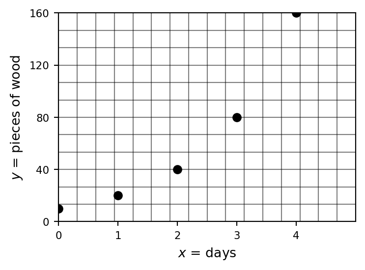 Completed plot of woodpile size versus days, showing exponential growth curve