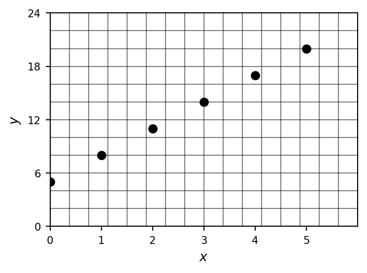 Completed plot of the linear table, showing points along a straight line