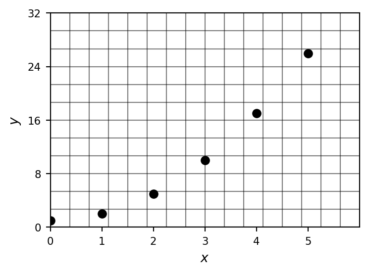 Completed plot of the nonlinear table, showing points along a curve