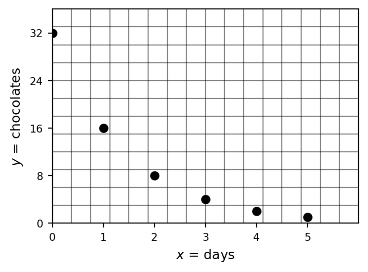 Completed plot of chocolates remaining versus days, showing exponential decay curve