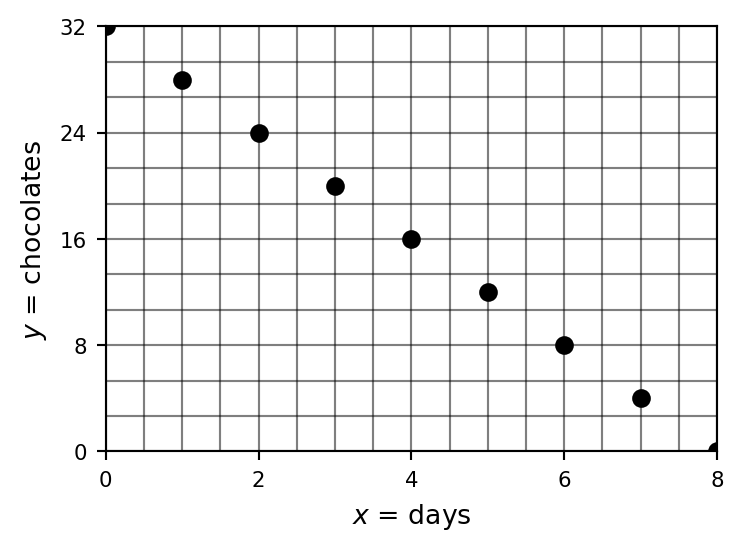 Completed plot of chocolates remaining versus days, showing a straight line
