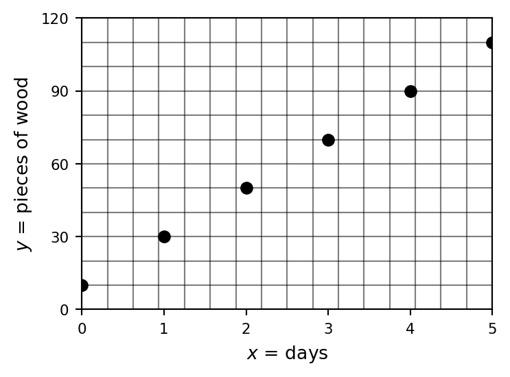 Completed plot of woodpile size versus days, showing a straight line