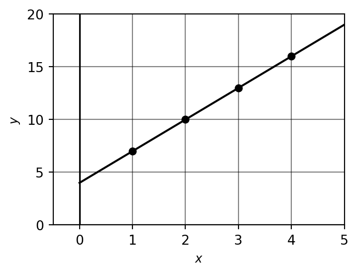 Sketch of y = 4 + 3x with table values marked