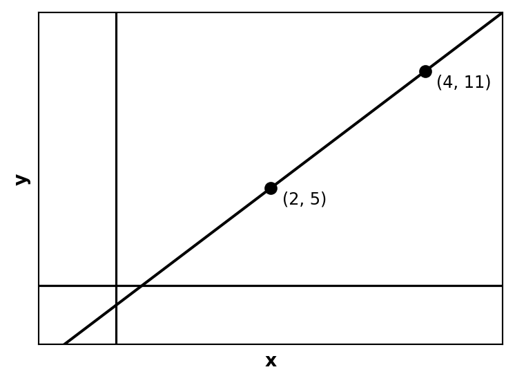Graph showing a linear function passing through the points (2,5) and (4,11) with the two points marked and labeled, but no tick marks on the axes