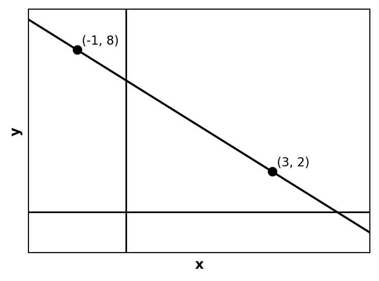 Graph showing a linear function passing through the points (-1,8) and (3,2) with the two points marked and labeled, but no tick marks on the axes
