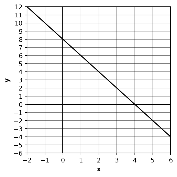 Graph showing a linear function with negative slope on a coordinate plane with grid lines. Students can use this graph to determine the equation of the line by identifying the slope and y-intercept.
