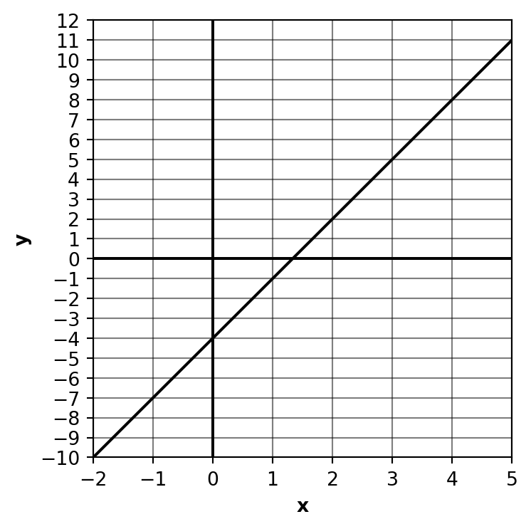 Graph showing a linear function with positive slope on a coordinate plane with grid lines. Students can use this graph to determine the equation of the line by identifying the slope and y-intercept.