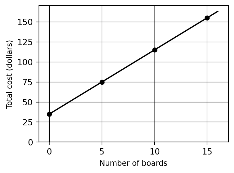 Sketch of total cost vs. number of boards at Taos Lumber Yard