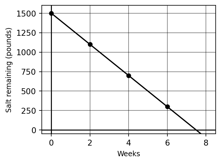 Sketch of salt remaining vs. weeks, showing a line with slope -200 and y-intercept 1500