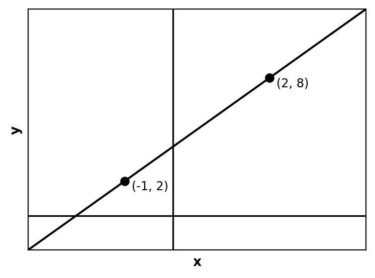Graph showing a linear function passing through the points (-1,2) and (2,8) with the two points marked and labeled, but no tick marks on the axes