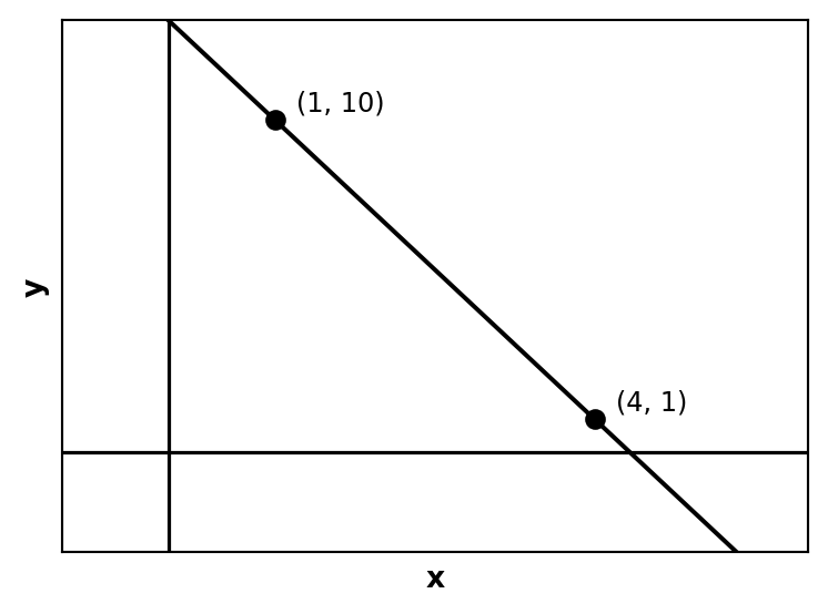 Graph showing a linear function passing through the points (1,10) and (4,1) with the two points marked and labeled, but no tick marks on the axes