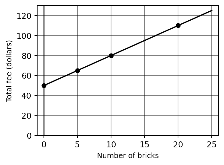 Sketch of total fee vs. number of bricks at the Taos Adobe Center, showing a line with slope 3 and y-intercept 50