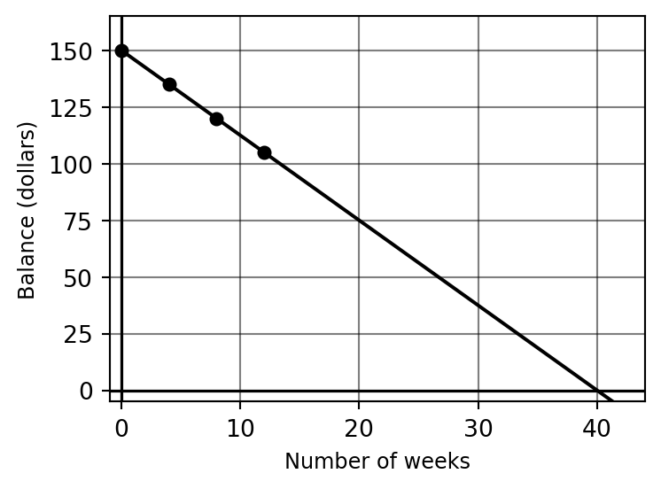 Sketch of gift card balance vs. weeks, showing a line with slope -3.75 and y-intercept 150