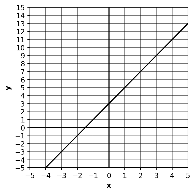 Graph showing a linear function on a coordinate plane with grid lines. Students can use this graph to determine the equation of the line by identifying the slope and y-intercept.
