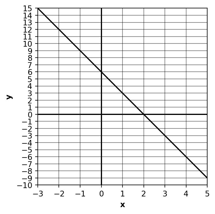Graph showing a linear function with negative slope on a coordinate plane with grid lines. Students can use this graph to determine the equation of the line by identifying the slope and y-intercept.