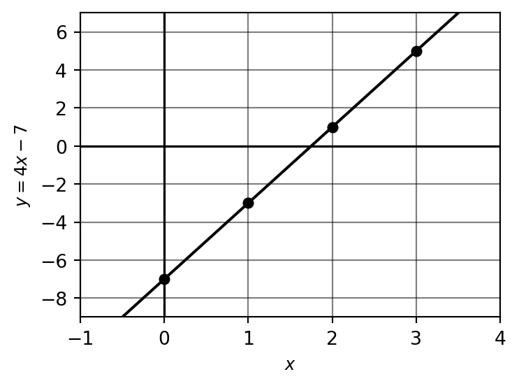 Sketch of y = 4x - 7 with table values marked