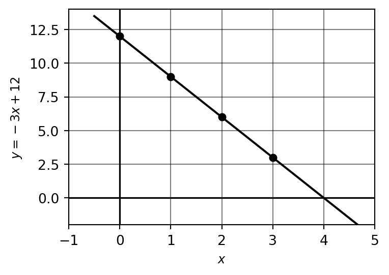 Sketch of y = -3x + 12 with table values marked