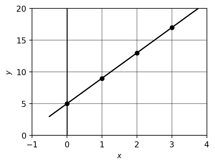 Sketch of y = 5 + 4x with table values marked