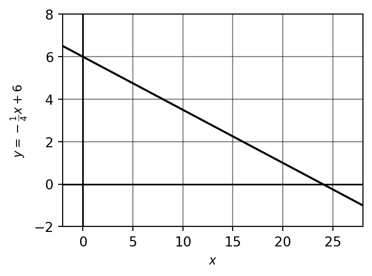 Sketch of y = -(1/4)x + 6