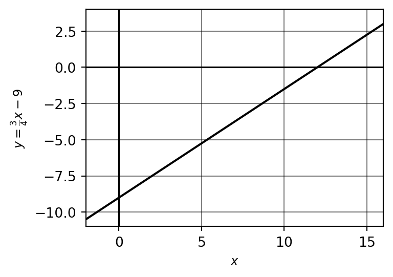 Sketch of y = (3/4)x - 9