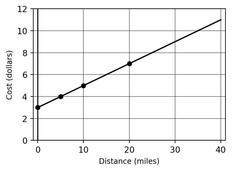 Sketch of delivery cost vs. distance for Rio Fernando Pizza, showing a line with slope 0.20 and y-intercept 3.00