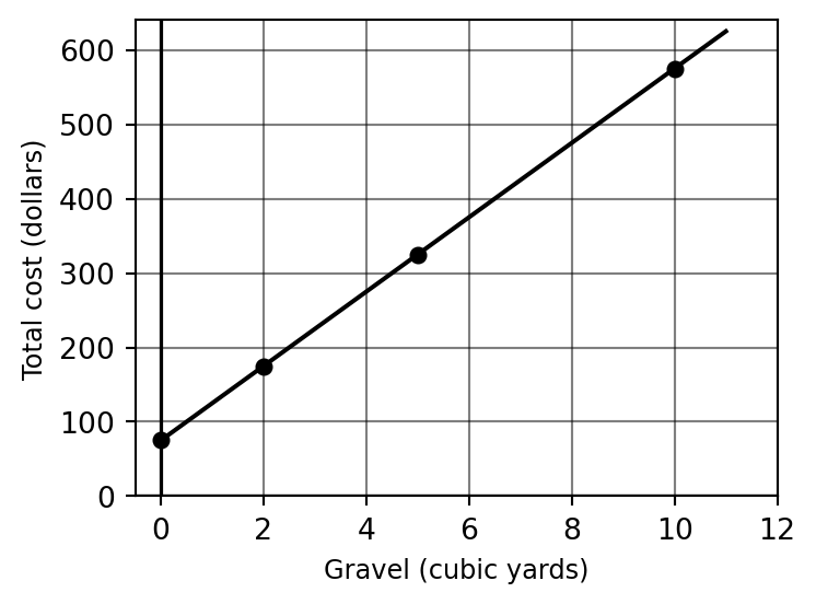 Sketch of total cost vs. cubic yards of gravel from OBL Gravel Company