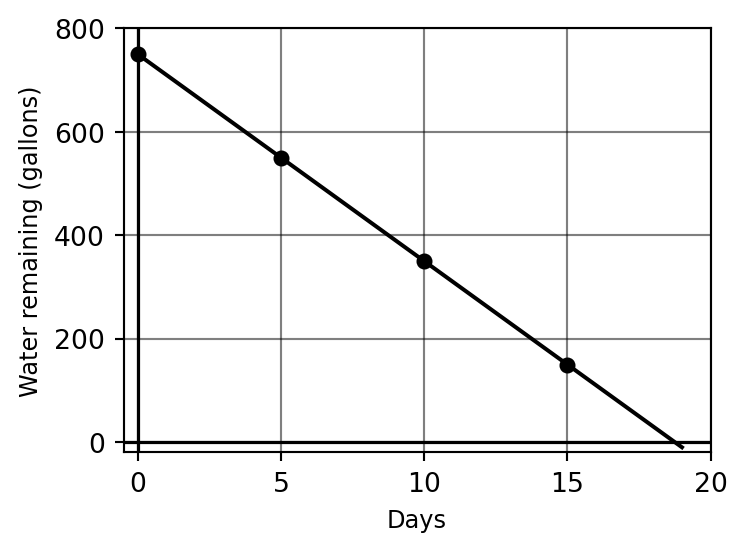 Sketch of water remaining in Elizabeth's cistern vs. days, showing a decreasing line