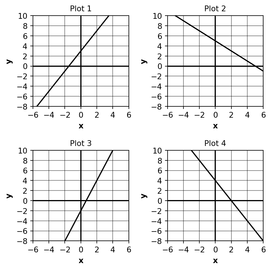 Grid of four coordinate plane plots, each showing a different linear function with clear grid lines. Students can use these graphs to determine the equations of the lines by identifying slopes and y-intercepts.
