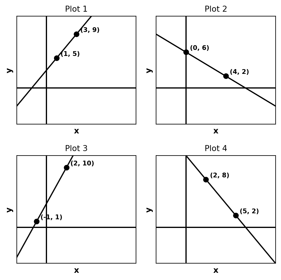 Grid of four coordinate plane plots, each showing a linear function with two labeled points but no tick marks. Students can use the point coordinates to determine the equations of the lines.