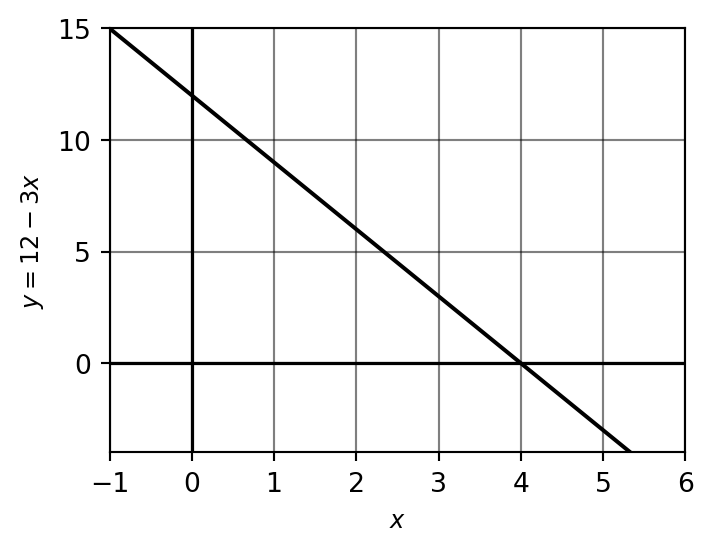 Sketch of y = 12 - 3x