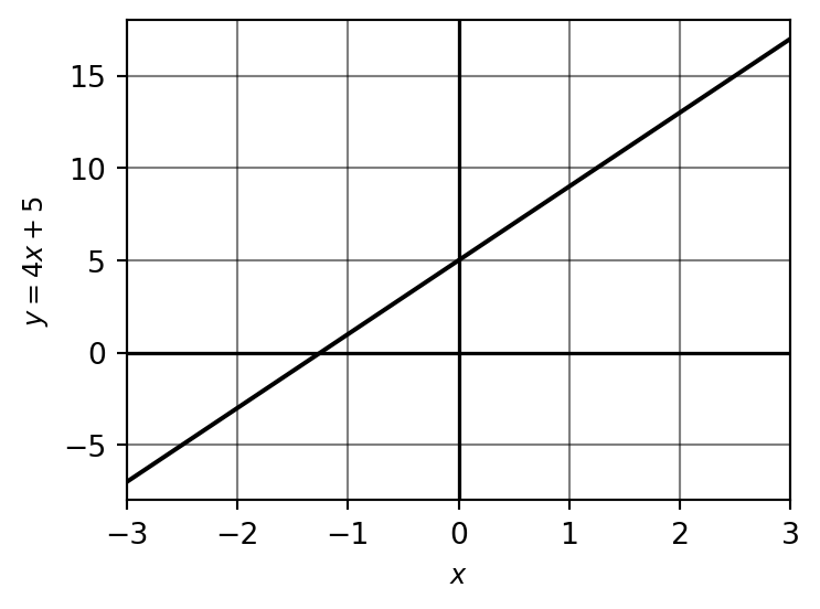 Sketch of y = 4x + 5